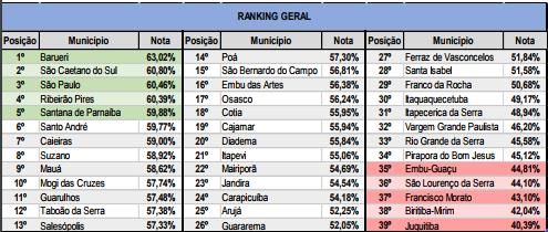 ranking geral